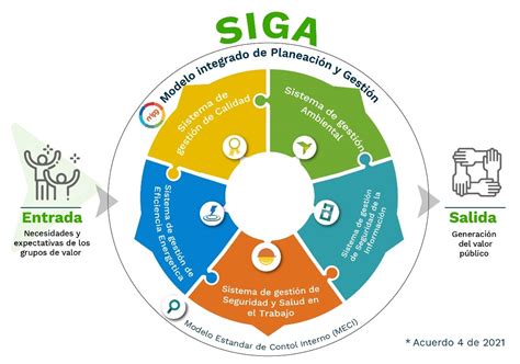El SIGA es un Sistema Integral de Gestión .